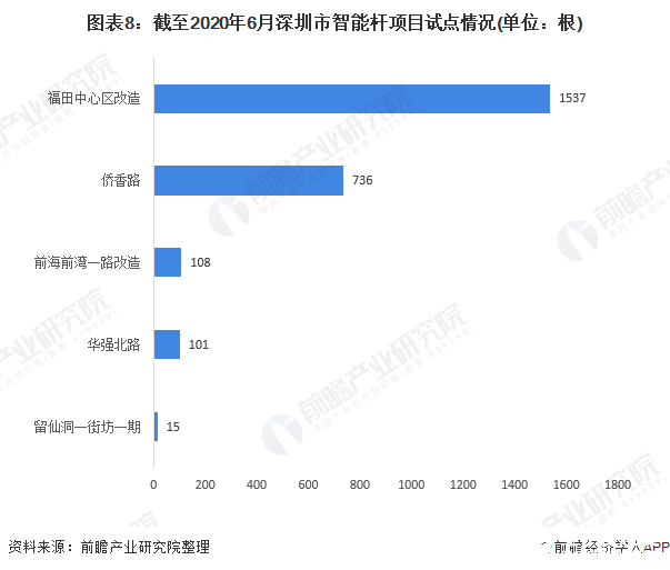 圖表8：截至2020年6月深圳市智能桿項(xiàng)目試點(diǎn)情況(單位：根)