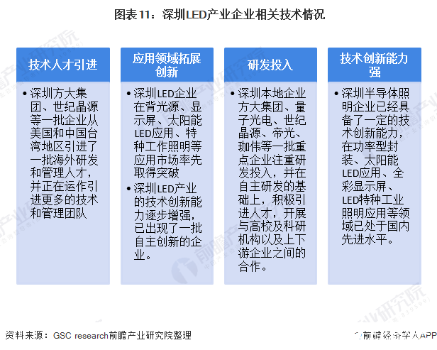  图表11：深圳LED产业企业相关技术情况