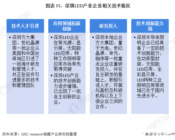  圖表11：深圳LED產(chǎn)業(yè)企業(yè)相關(guān)技術(shù)情況