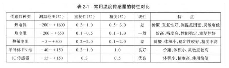 温度传感器的特性说明