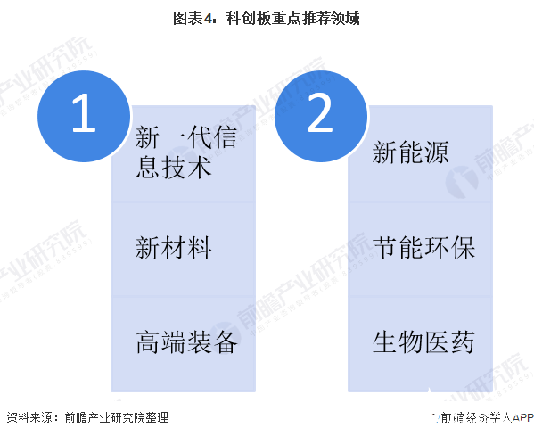 图表4：科创板重点推荐领域