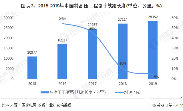 图表3：2015-2019年中国特高压工程累计线路长度(单位：公里，%)