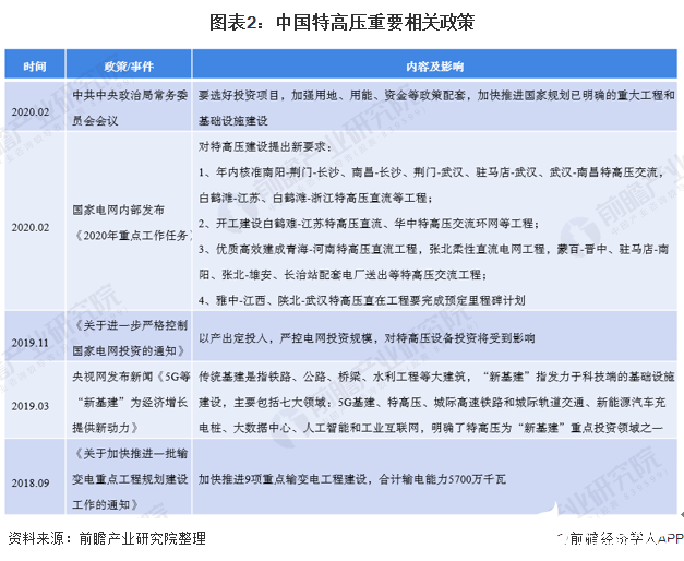 图表2：中国特高压重要相关政策