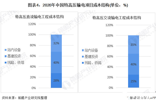 图表4：2020年中国特高压输电项目成本结构(单位：%)