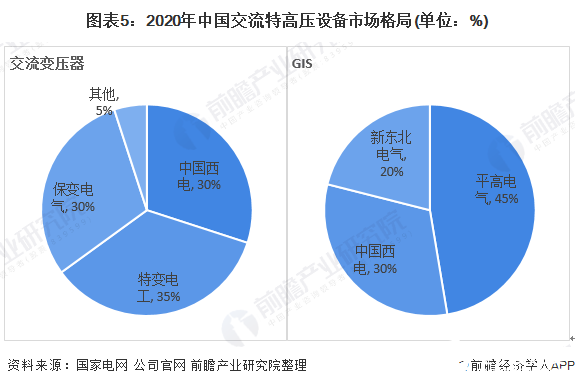 图表5：2020年中国交流特高压设备市场格局(单位：%)