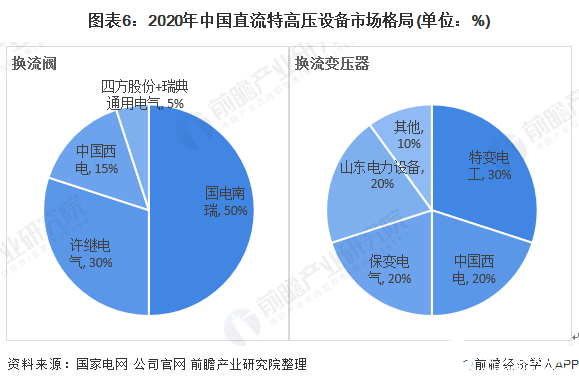 图表6：2020年中国直流特高压设备市场格局(单位：%)