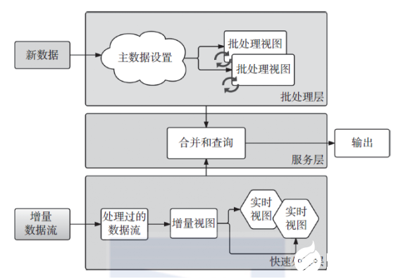 以Lambda为例参考，分析该如何做好一个大数据平台架构？