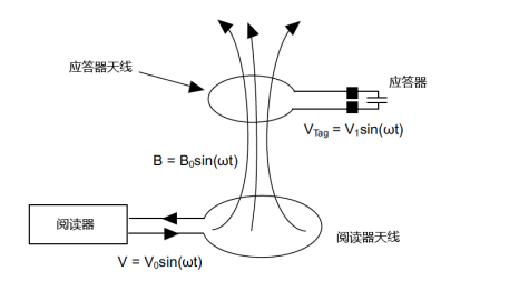 無線射頻識別技術(shù)在地下管線檢測和識別的應(yīng)用和優(yōu)缺點