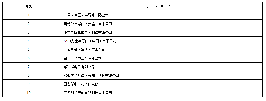 2020年中国半导体十大企业排名公布,增长