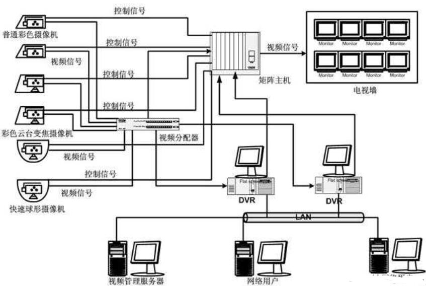 视频监控体系由什么构成