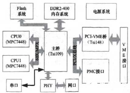 基于MPC7448芯片和vME單板機實現(xiàn)嵌入式SMP系統(tǒng)的設(shè)計