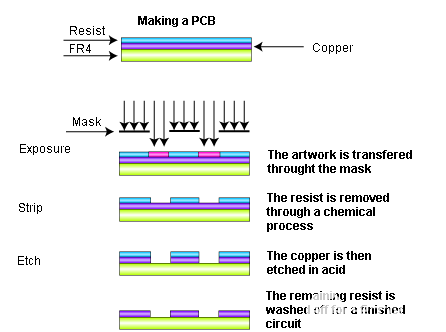 pcba开发的开发受到光刻工艺的影响