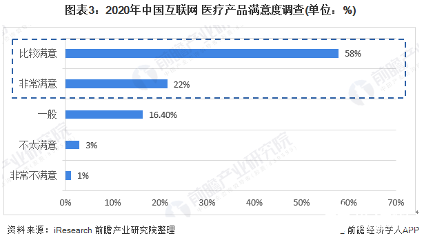 分析总结我国“互联网 + 医疗”模式发展的现状和趋势