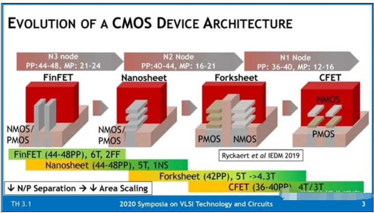 芯片巨头们已开始研发小于3nm CPU技术，或采用升级CFET晶体管