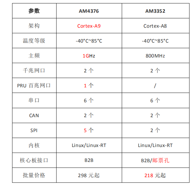 低成本ARM工业数据网关方案推荐