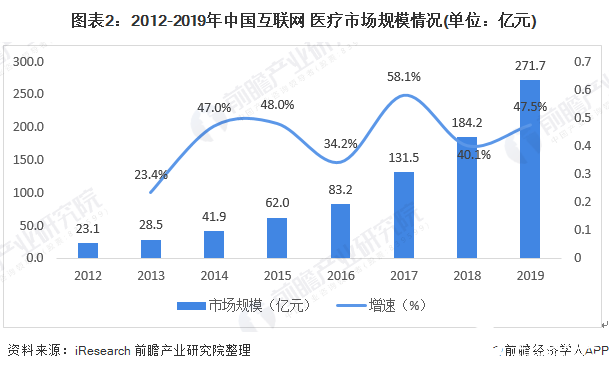 图表2：2012-2019年中国互联网+医疗市场规模情况(单位：亿元)