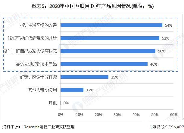  图表5：2020年中国互联网+医疗产品原因情况(单位：%)