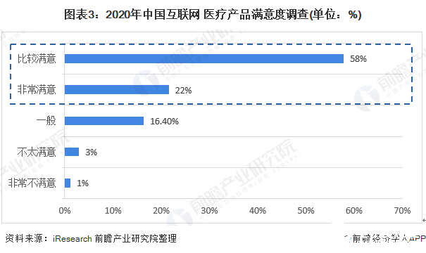 图表3：2020年中国互联网+医疗产品满意度调查(单位：%)