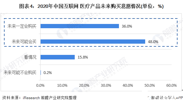 图表4：2020年中国互联网+医疗产品未来购买意愿情况(单位：%)