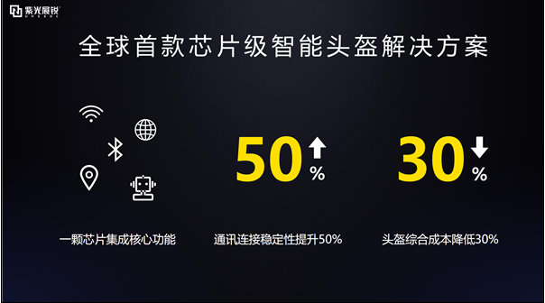 紫光展锐发布全球首款芯片级智能头盔,实现了零的突破