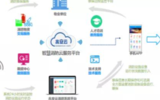 消防产业升级成为发展之必然,未来智慧消防市场规模...