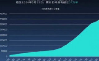 换电模式产业大潮已来,新能源汽车将会突破销量增长...