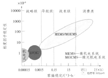 陀螺仪