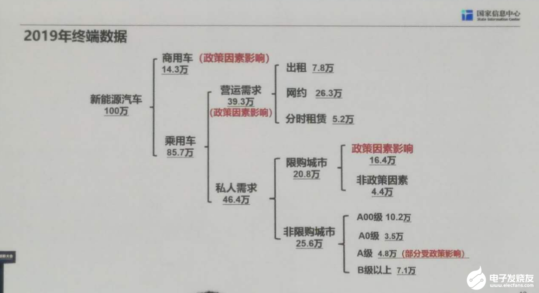 新能源汽車進一步增長,政策驅動銷售數據