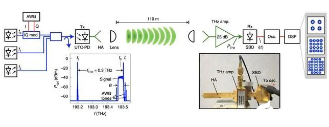德国提出低成本太赫兹接收器设计，已创下最高数据速率记录