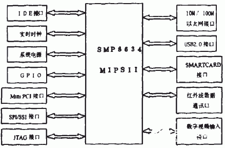 基于微处理器SMP8634和Windows CE实现多媒体嵌入式系统的设计