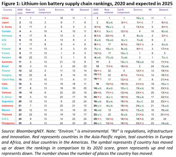 多个国家争夺电池NO.1地位，谁才是锂离子电池供应链的领头羊？