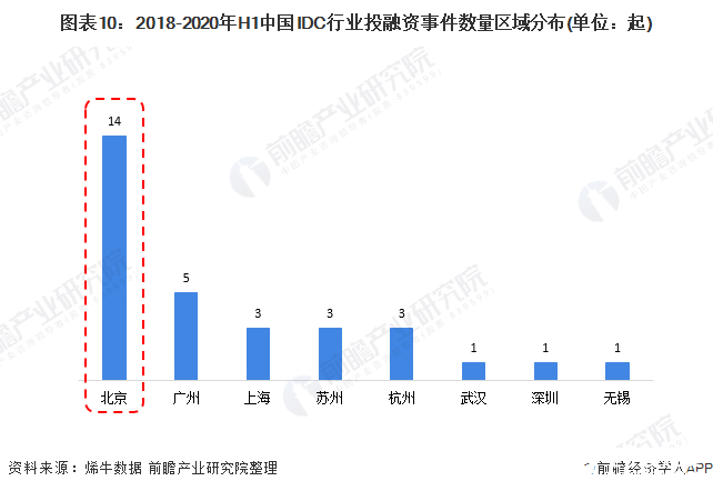 图表10：2018-2020年H1中国IDC行业投融资事件数量区域分布(单位：起)