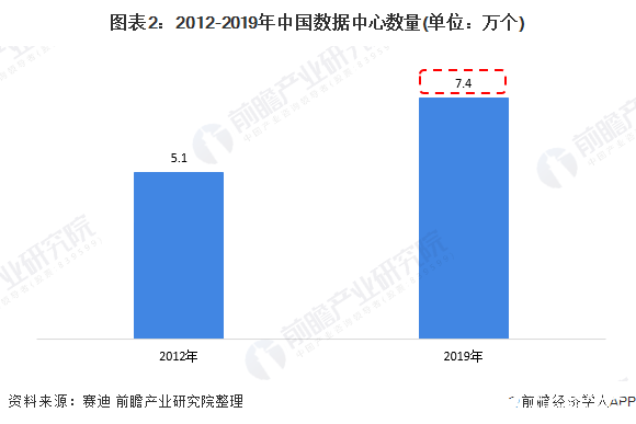 图表2：2012-2019年中国数据中心数量(单位：万个)