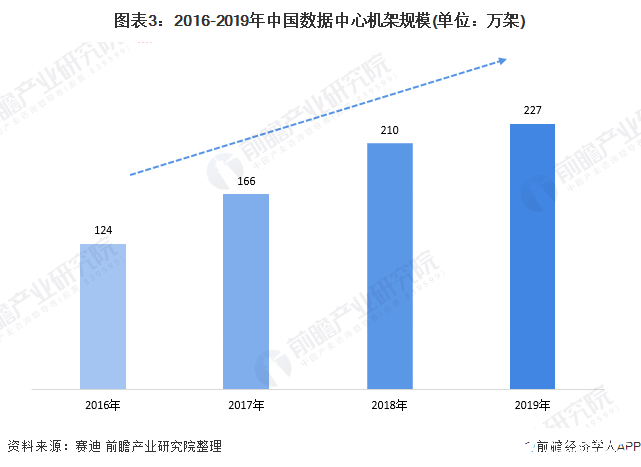 图表3：2016-2019年中国数据中心机架规模(单位：万架)
