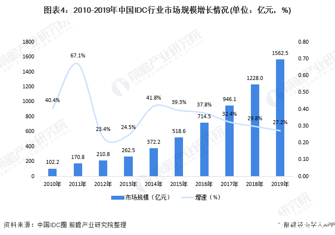 图表4：2010-2019年中国IDC行业市场规模增长情况(单位：亿元，%)