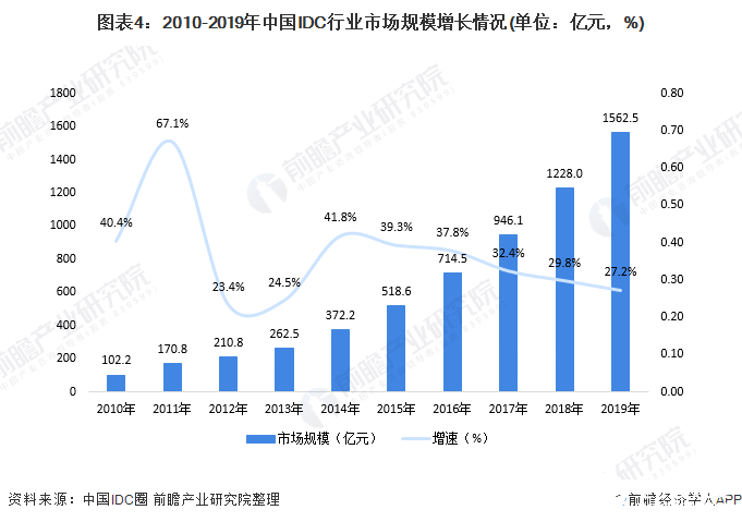 圖表4：2010-2019年中國IDC行業(yè)市場規(guī)模增長情況(單位：億元，%)