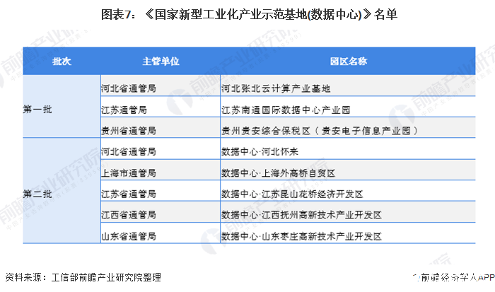  圖表7：《國家新型工業(yè)化產(chǎn)業(yè)示范基地(數(shù)據(jù)中心)》名單