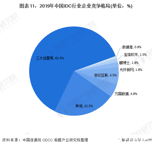 图表11：2019年中国IDC行业企业竞争格局(单位：%)