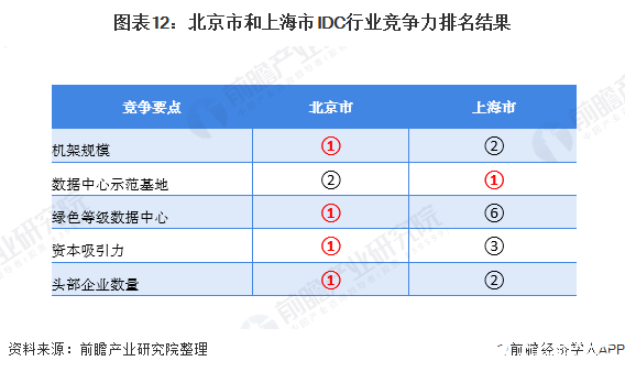 图表12：北京市和上海市IDC行业竞争力排名结果
