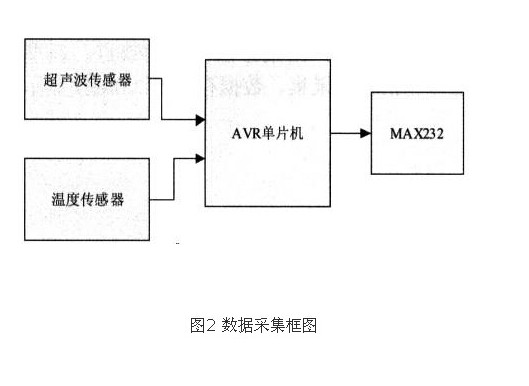 基于ARM技术和Windows CE系统的电梯缓冲器复位时间功能测试仪