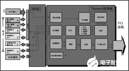 视频系统