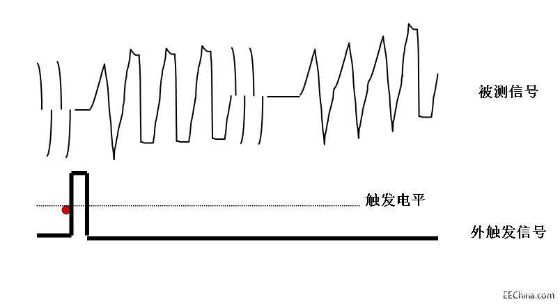 示波器觸發(fā)源、耦合與存儲(chǔ)之間存在著怎樣的聯(lián)系