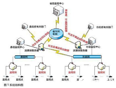 水利视频监控系统的结构组成及架构分析