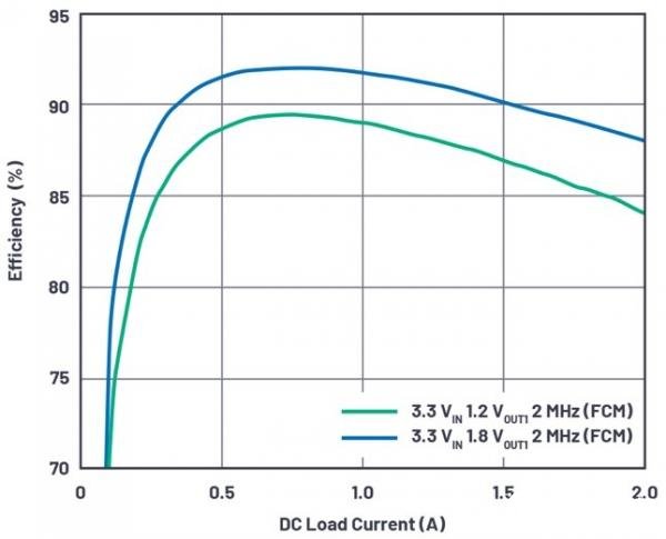 3.6 V输入、双路输出µModule降压稳压器以3 mm × 4 mm小尺寸为每通道提供2 A电流