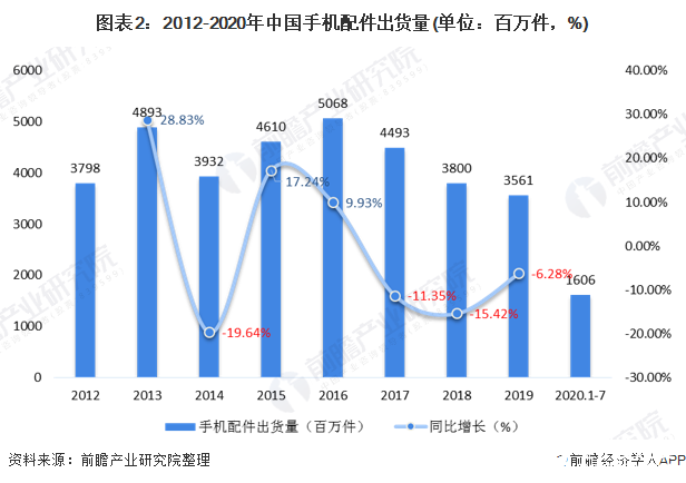 图表2：2012-2020年中国手机配件出货量(单位：百万件，%)