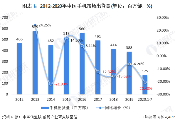 我國手機配件行業(yè)競爭激烈，2020年銷售額將達到4800億元