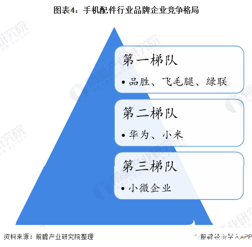 图表4：手机配件行业品牌企业竞争格局