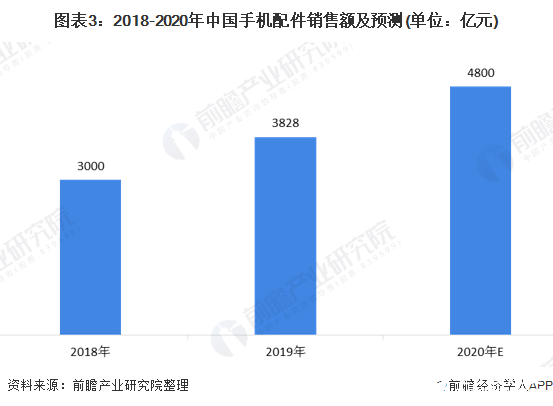 图表3：2018-2020年中国手机配件销售额及预测(单位：亿元)