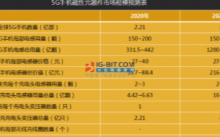 影响磁性元器件发展六大产业发展的机遇与存在哪些挑...