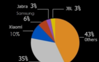 小米真无线耳机市场份额占比达10%,苹果无线耳机市场份额被逐渐蚕食
